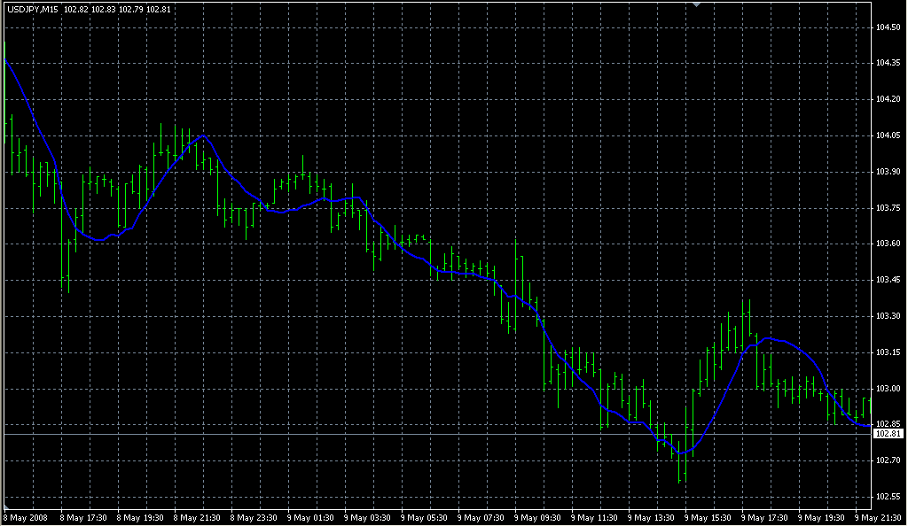 Linear Regression Line. Индикаторы форекс - это стабильный зароботок на рынке forex